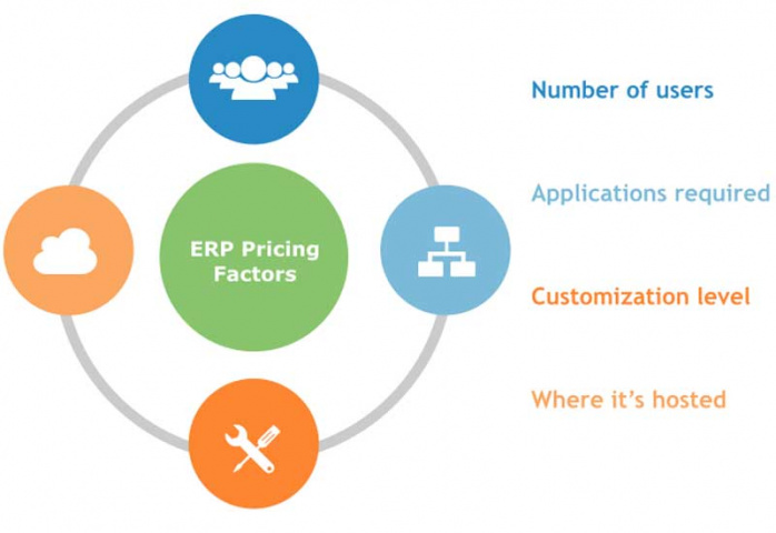 Infographic showing what the main determinants of price include (courtesy of Software Advice). Infographic showing what the main determinants of price include (courtesy of Software Advice).