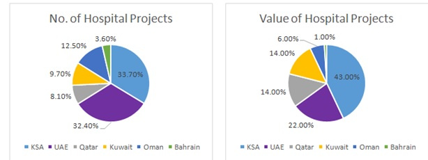 The GCC healthcare construction industry is all set to continue its healthy position in 2017 fuelled by demographic and macroeconomic factors. The GCC healthcare construction industry is all set to continue its healthy position in 2017 fuelled by demographic and macroeconomic factors.