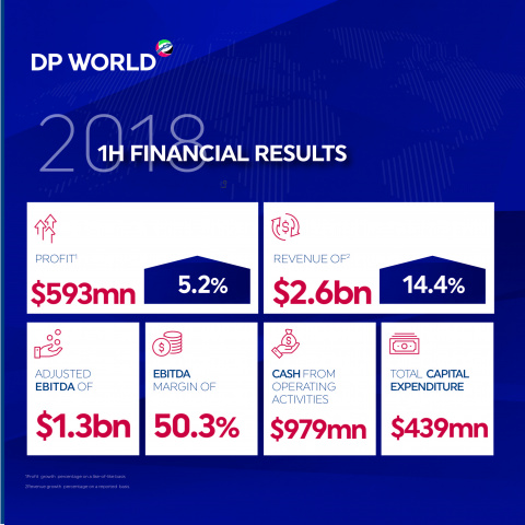 Dp world, H1, Revenue, Profit, Port operations Dp world, H1, Revenue, Profit, Port operations