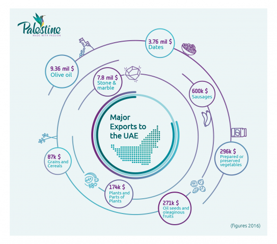 Palestine, Trade, Exports, Importers, Uae Palestine, Trade, Exports, Importers, Uae
