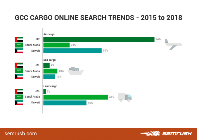 Multimodal, Online, Search queries, Air cargo, Ocean freight, Overland, Transport Multimodal, Online, Search queries, Air cargo, Ocean freight, Overland, Transport