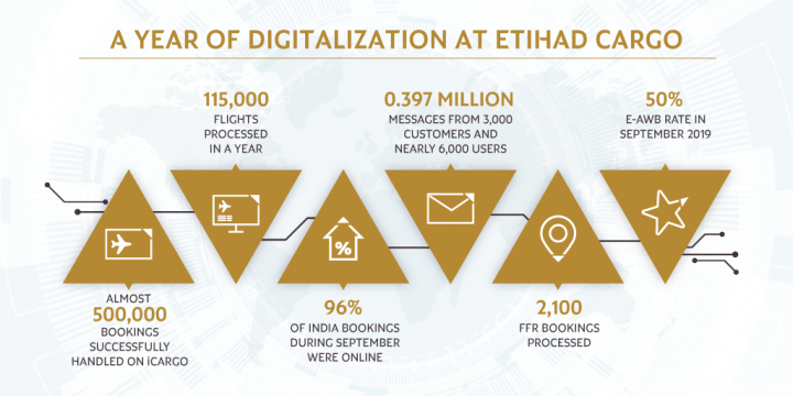 Etihad cargo, Air cargo, Digitisation Etihad cargo, Air cargo, Digitisation