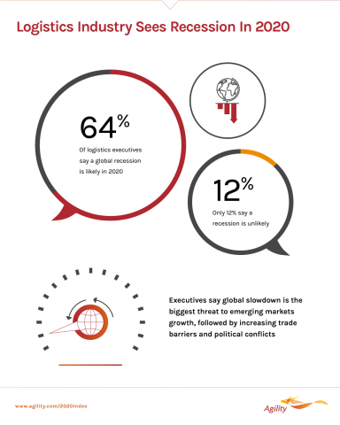 Logistics Industry survey Logistics Industry survey